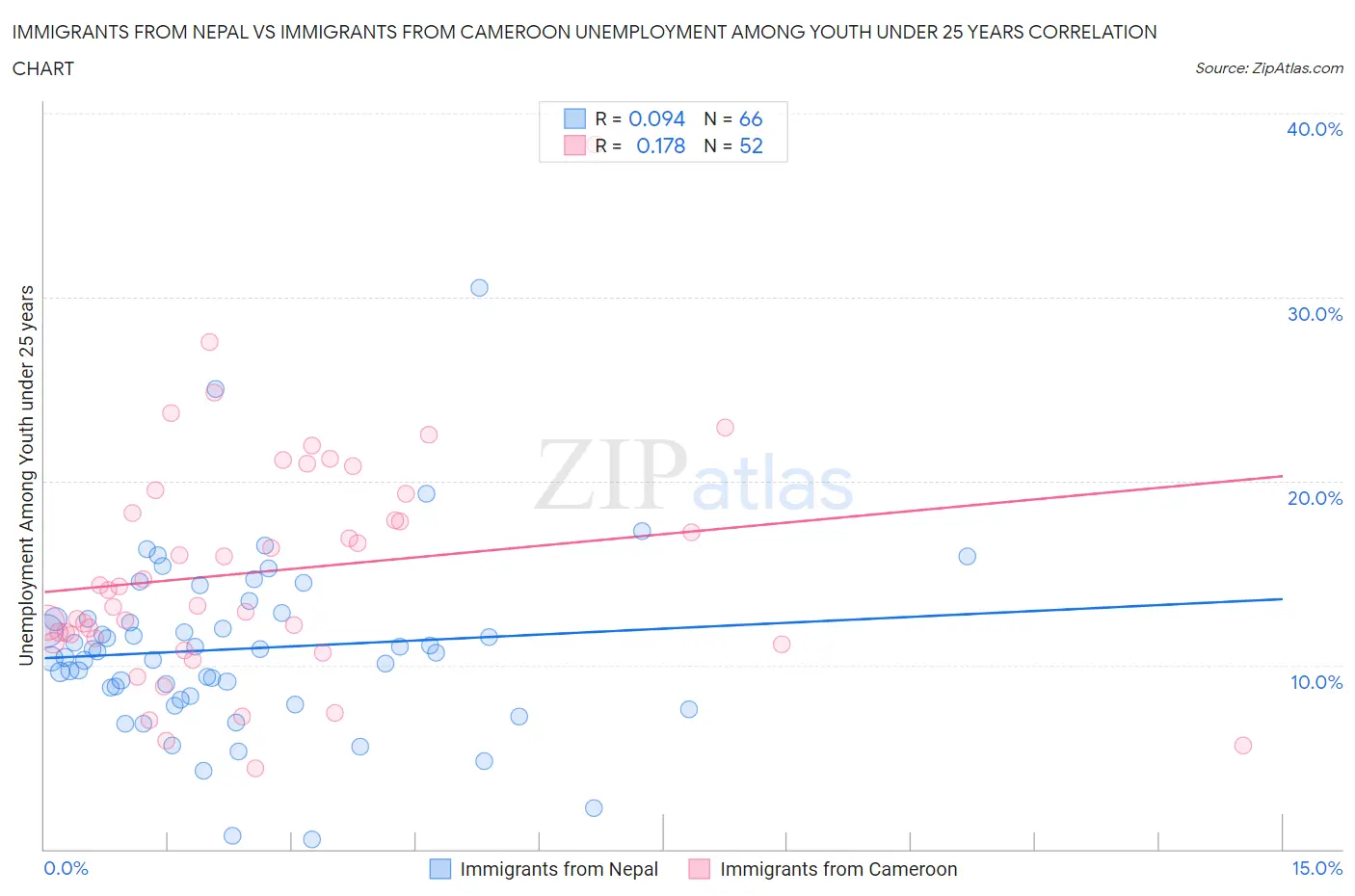 Immigrants from Nepal vs Immigrants from Cameroon Unemployment Among Youth under 25 years