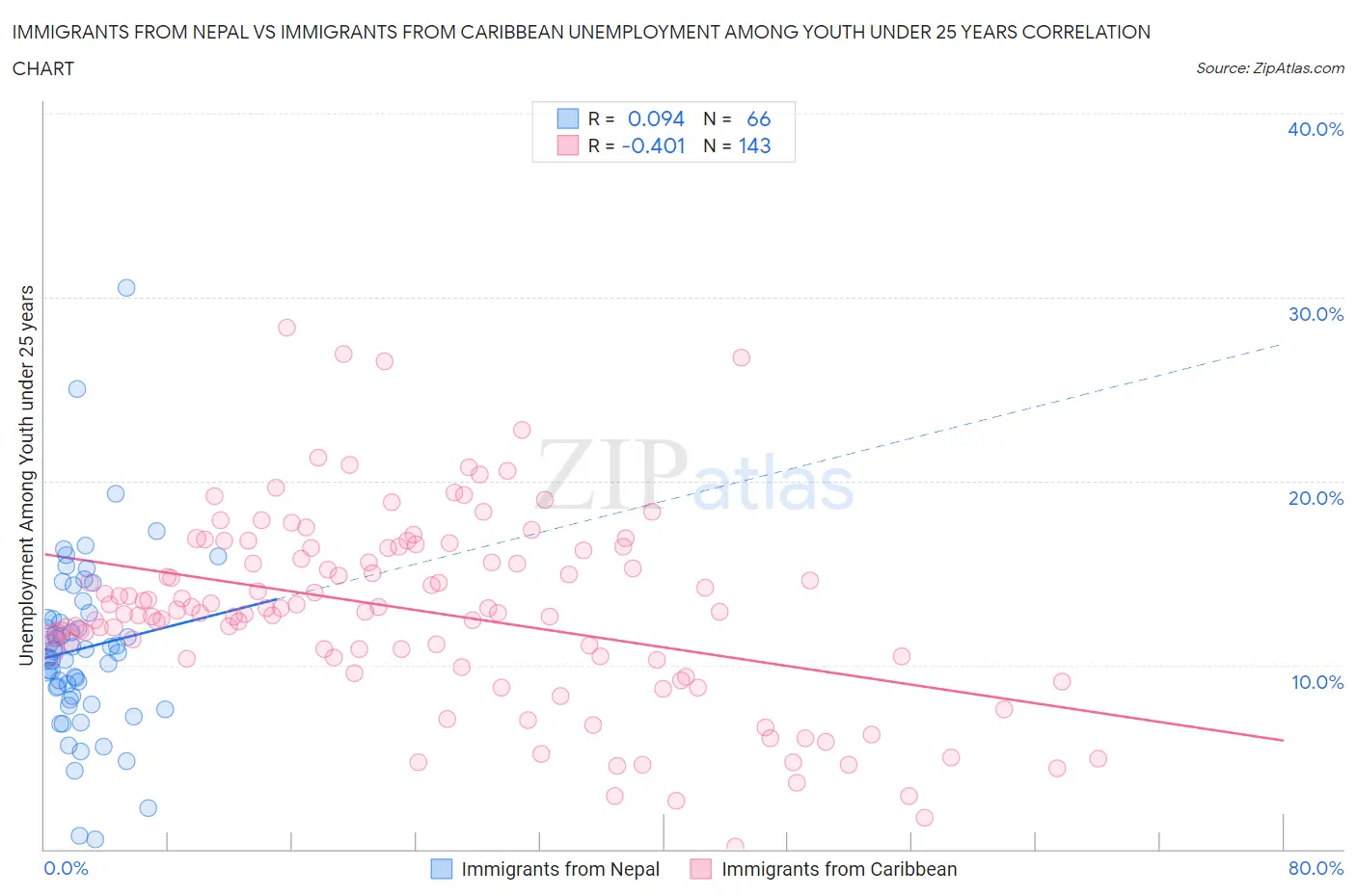 Immigrants from Nepal vs Immigrants from Caribbean Unemployment Among Youth under 25 years