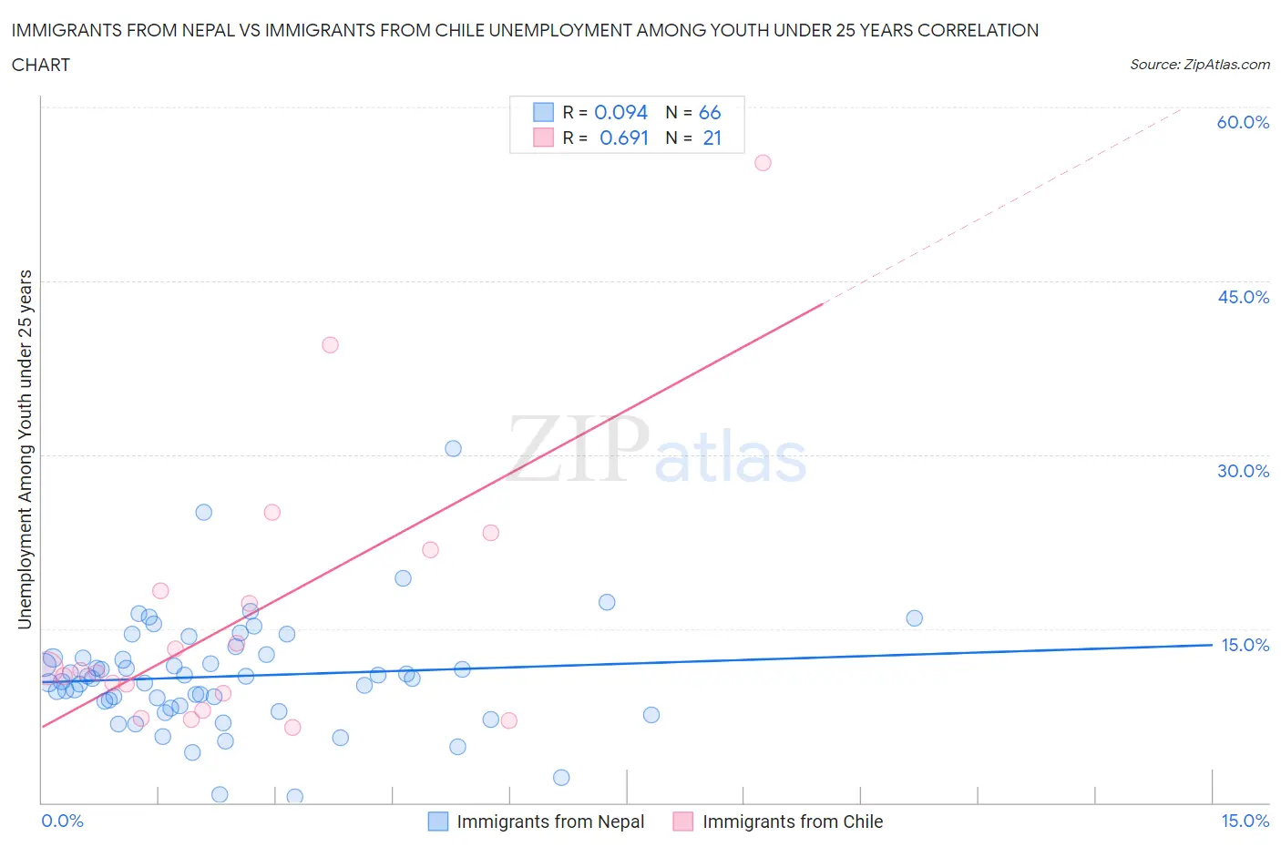 Immigrants from Nepal vs Immigrants from Chile Unemployment Among Youth under 25 years
