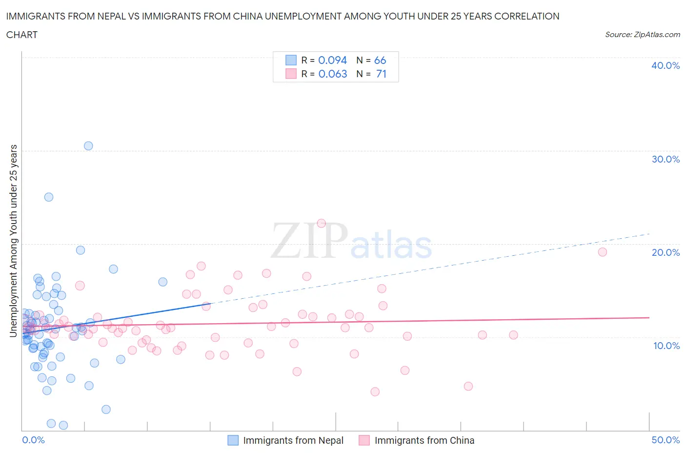 Immigrants from Nepal vs Immigrants from China Unemployment Among Youth under 25 years