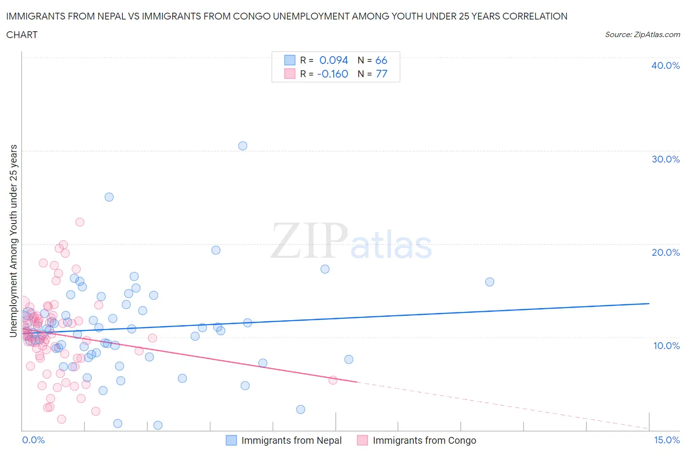Immigrants from Nepal vs Immigrants from Congo Unemployment Among Youth under 25 years