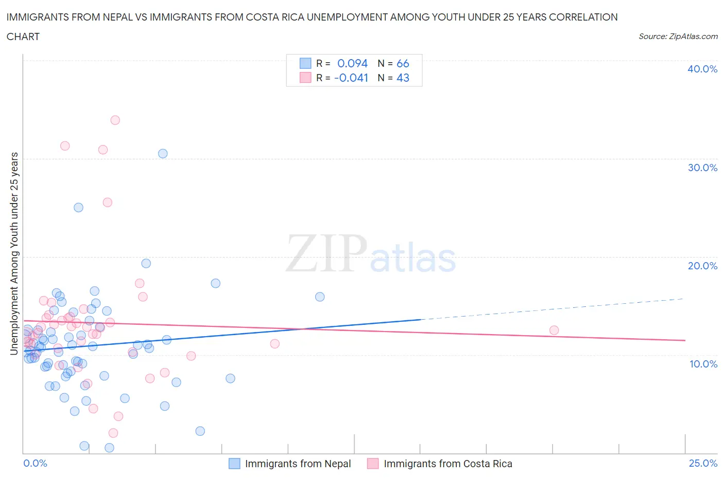 Immigrants from Nepal vs Immigrants from Costa Rica Unemployment Among Youth under 25 years