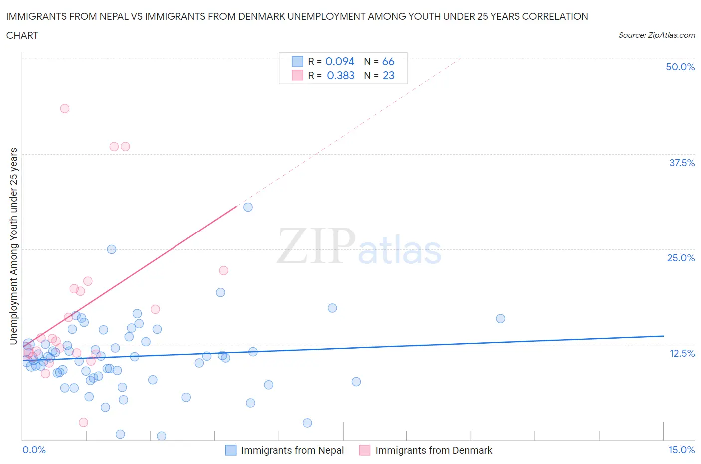 Immigrants from Nepal vs Immigrants from Denmark Unemployment Among Youth under 25 years
