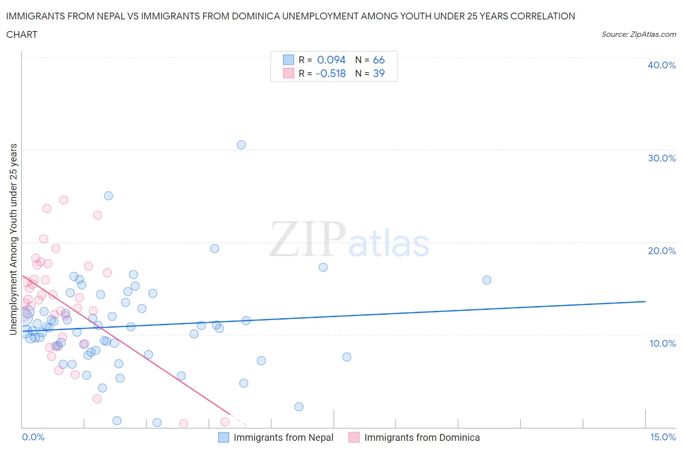 Immigrants from Nepal vs Immigrants from Dominica Unemployment Among Youth under 25 years
