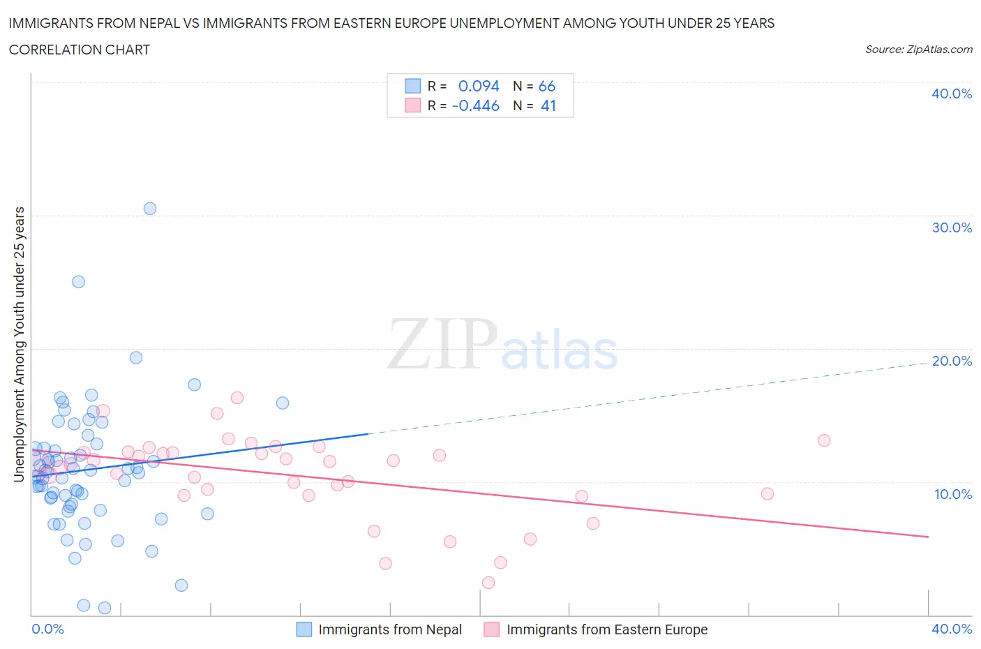 Immigrants from Nepal vs Immigrants from Eastern Europe Unemployment Among Youth under 25 years