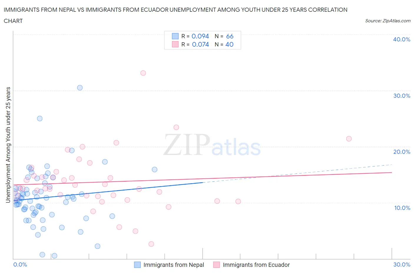 Immigrants from Nepal vs Immigrants from Ecuador Unemployment Among Youth under 25 years