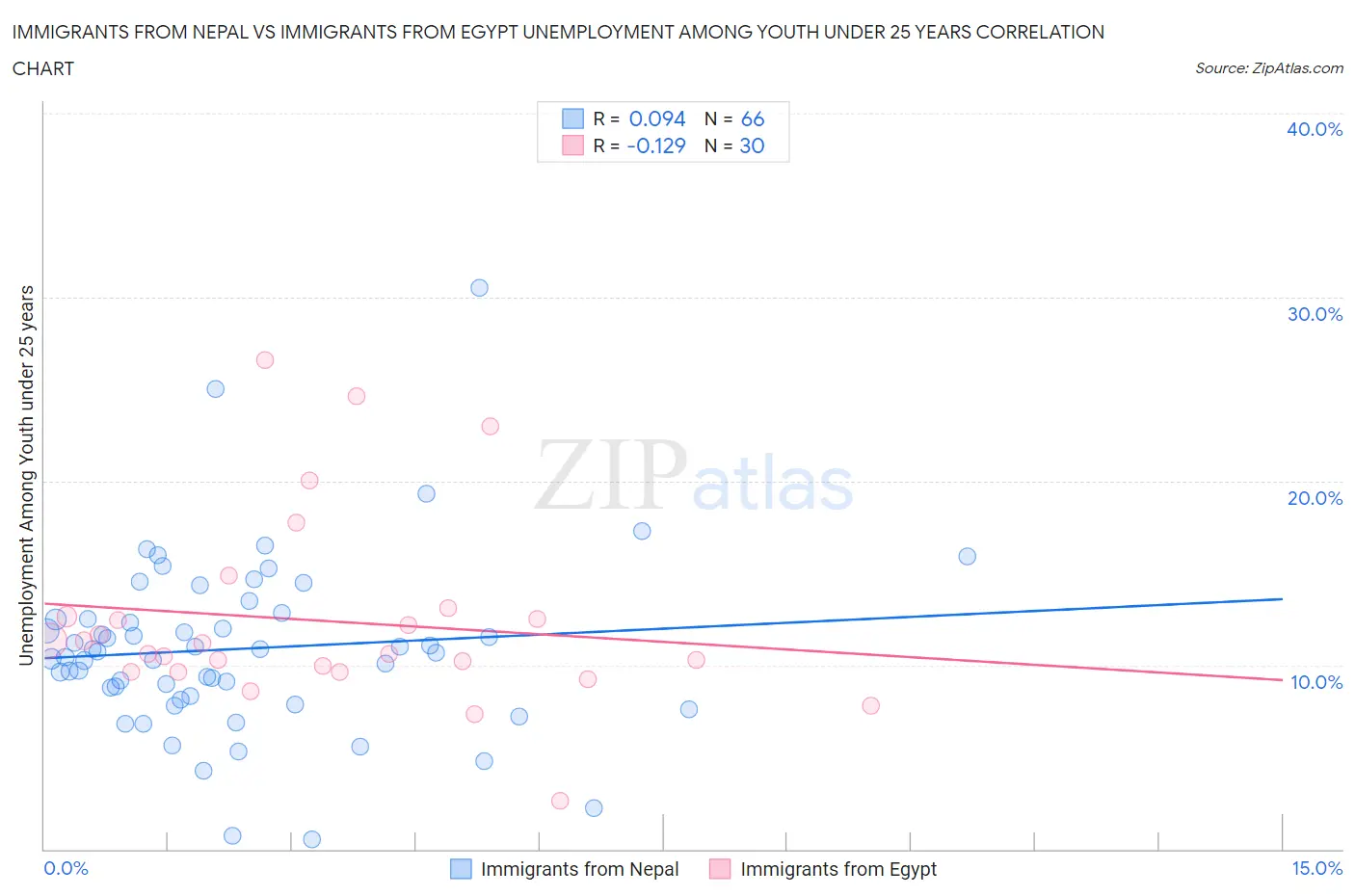 Immigrants from Nepal vs Immigrants from Egypt Unemployment Among Youth under 25 years