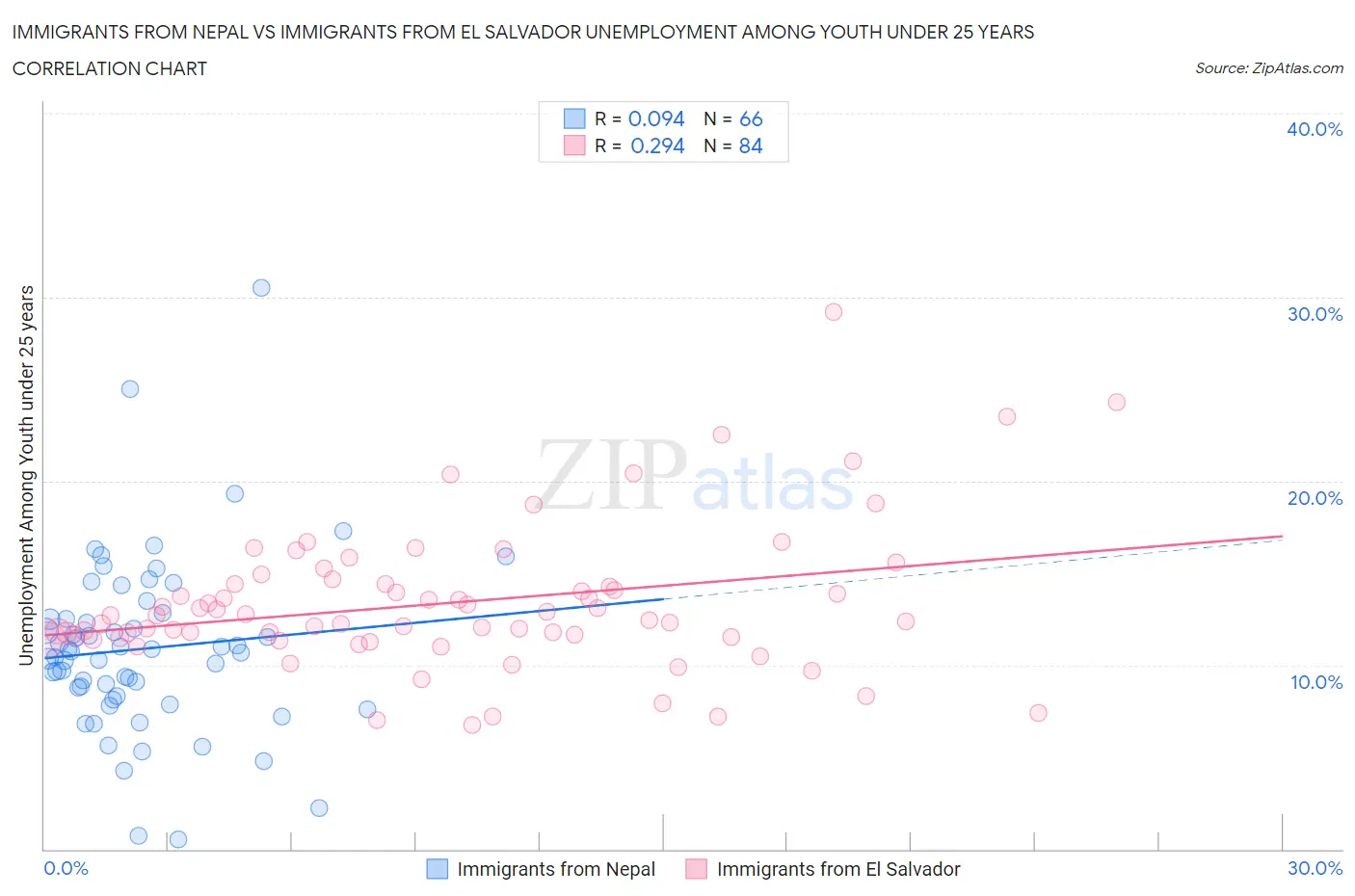 Immigrants from Nepal vs Immigrants from El Salvador Unemployment Among Youth under 25 years