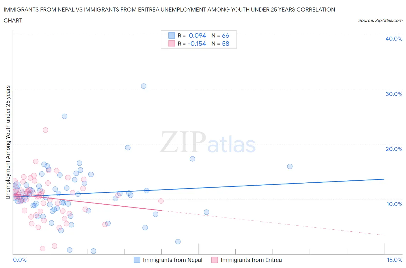 Immigrants from Nepal vs Immigrants from Eritrea Unemployment Among Youth under 25 years
