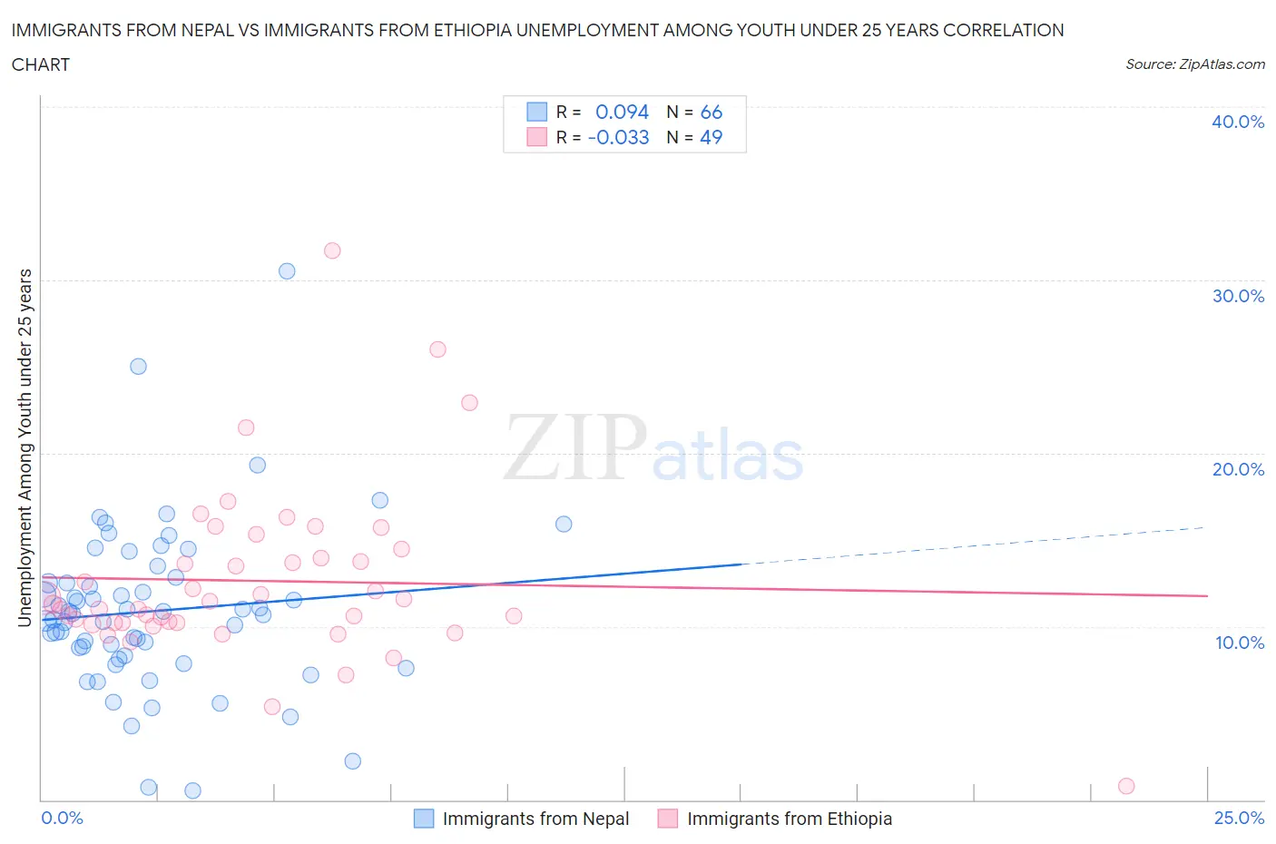 Immigrants from Nepal vs Immigrants from Ethiopia Unemployment Among Youth under 25 years