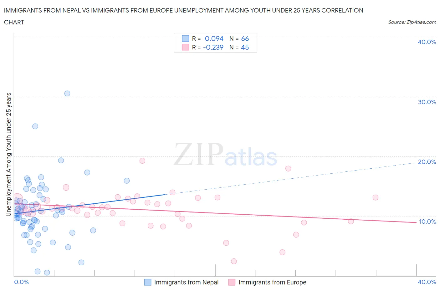 Immigrants from Nepal vs Immigrants from Europe Unemployment Among Youth under 25 years