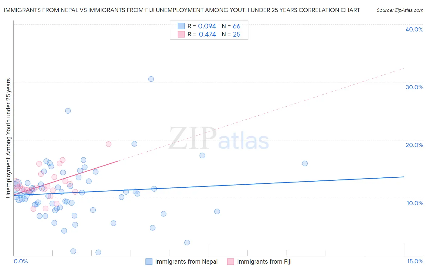 Immigrants from Nepal vs Immigrants from Fiji Unemployment Among Youth under 25 years