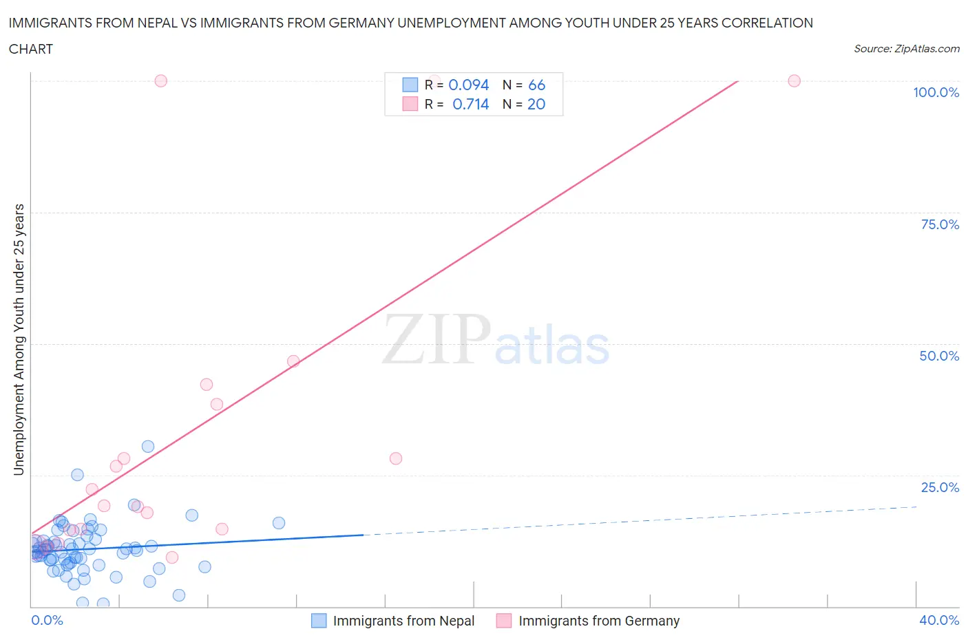 Immigrants from Nepal vs Immigrants from Germany Unemployment Among Youth under 25 years