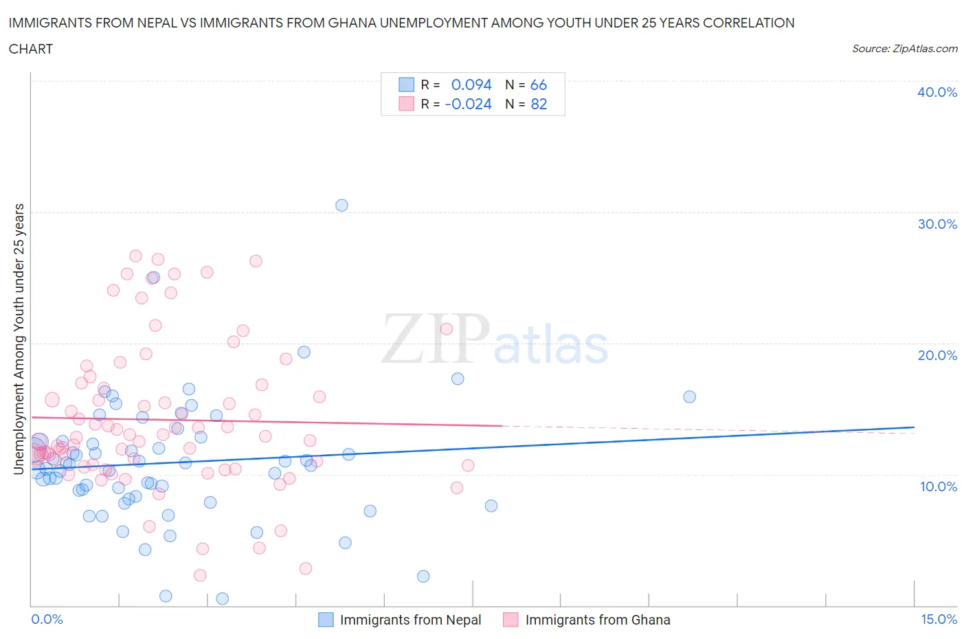 Immigrants from Nepal vs Immigrants from Ghana Unemployment Among Youth under 25 years