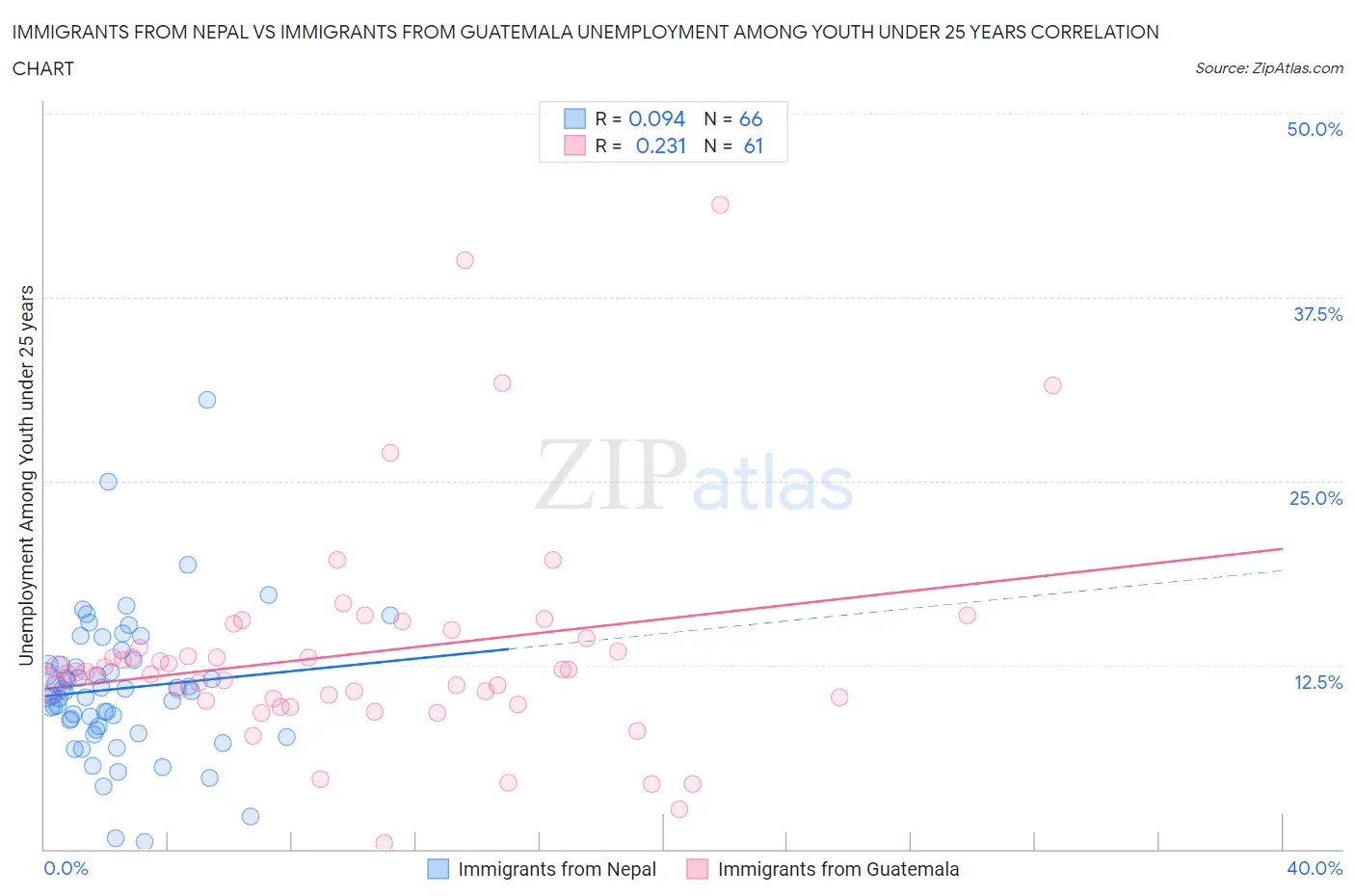 Immigrants from Nepal vs Immigrants from Guatemala Unemployment Among Youth under 25 years