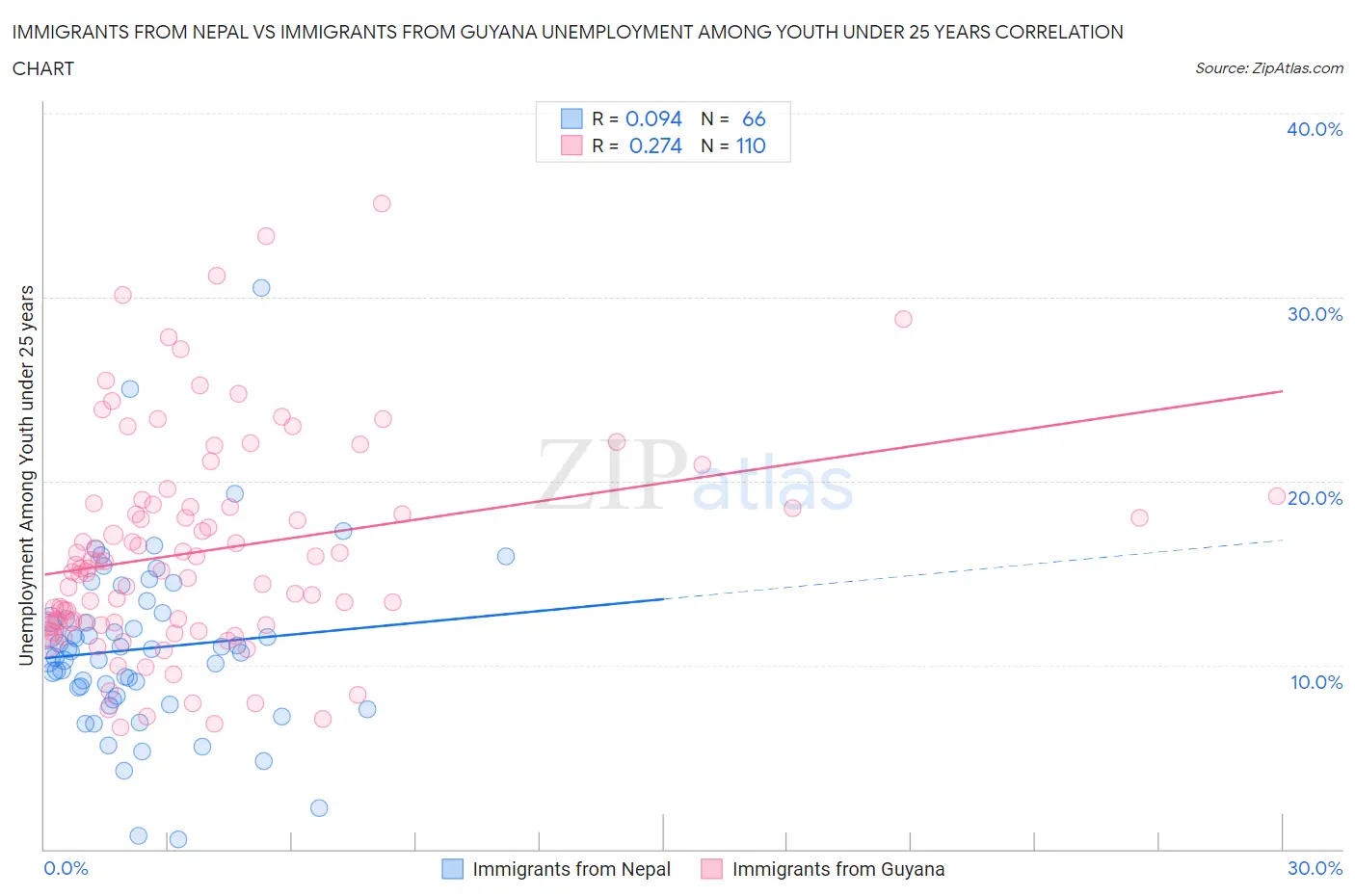 Immigrants from Nepal vs Immigrants from Guyana Unemployment Among Youth under 25 years