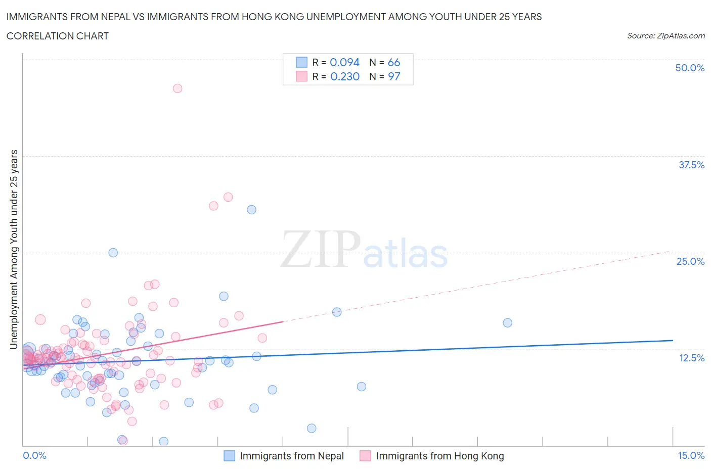 Immigrants from Nepal vs Immigrants from Hong Kong Unemployment Among Youth under 25 years