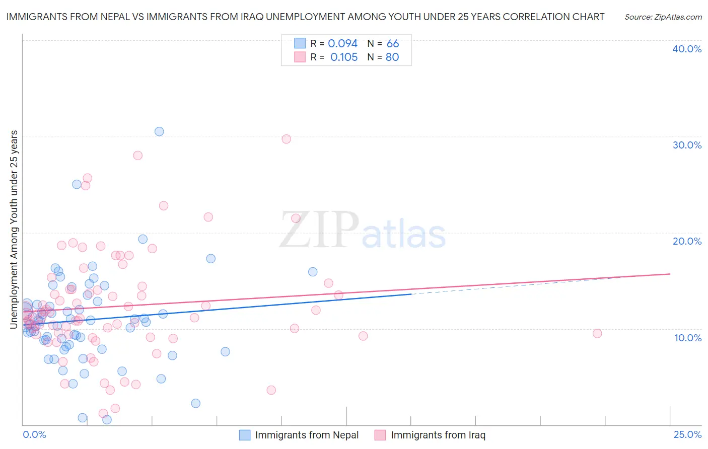 Immigrants from Nepal vs Immigrants from Iraq Unemployment Among Youth under 25 years