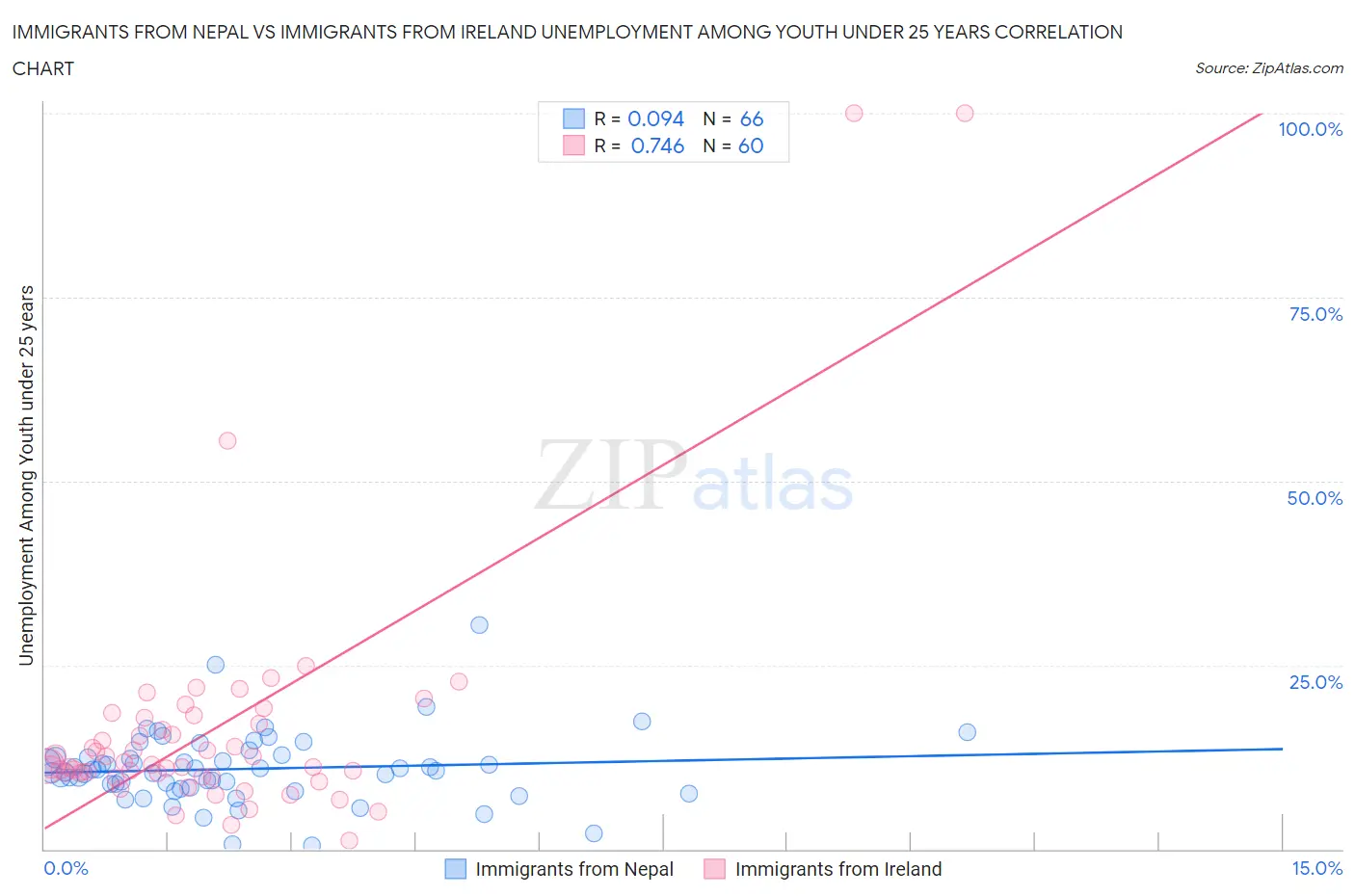 Immigrants from Nepal vs Immigrants from Ireland Unemployment Among Youth under 25 years