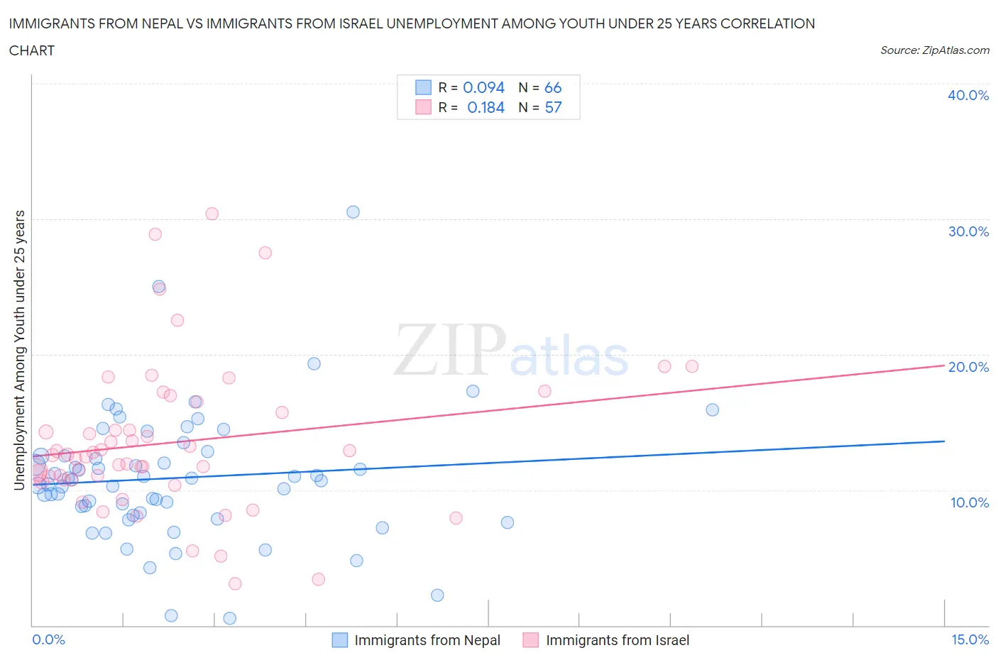 Immigrants from Nepal vs Immigrants from Israel Unemployment Among Youth under 25 years