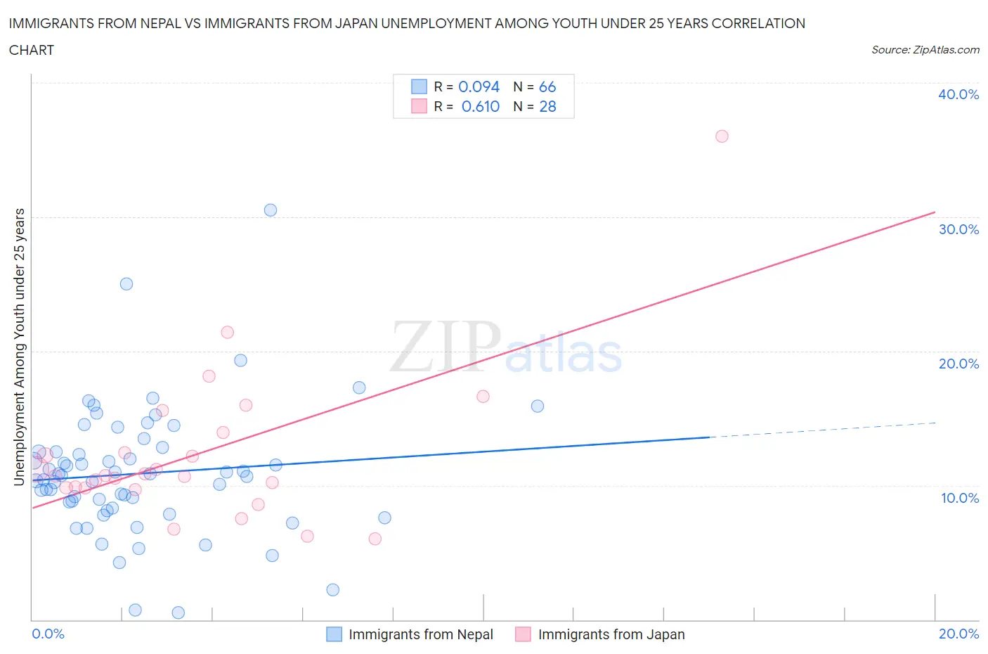 Immigrants from Nepal vs Immigrants from Japan Unemployment Among Youth under 25 years