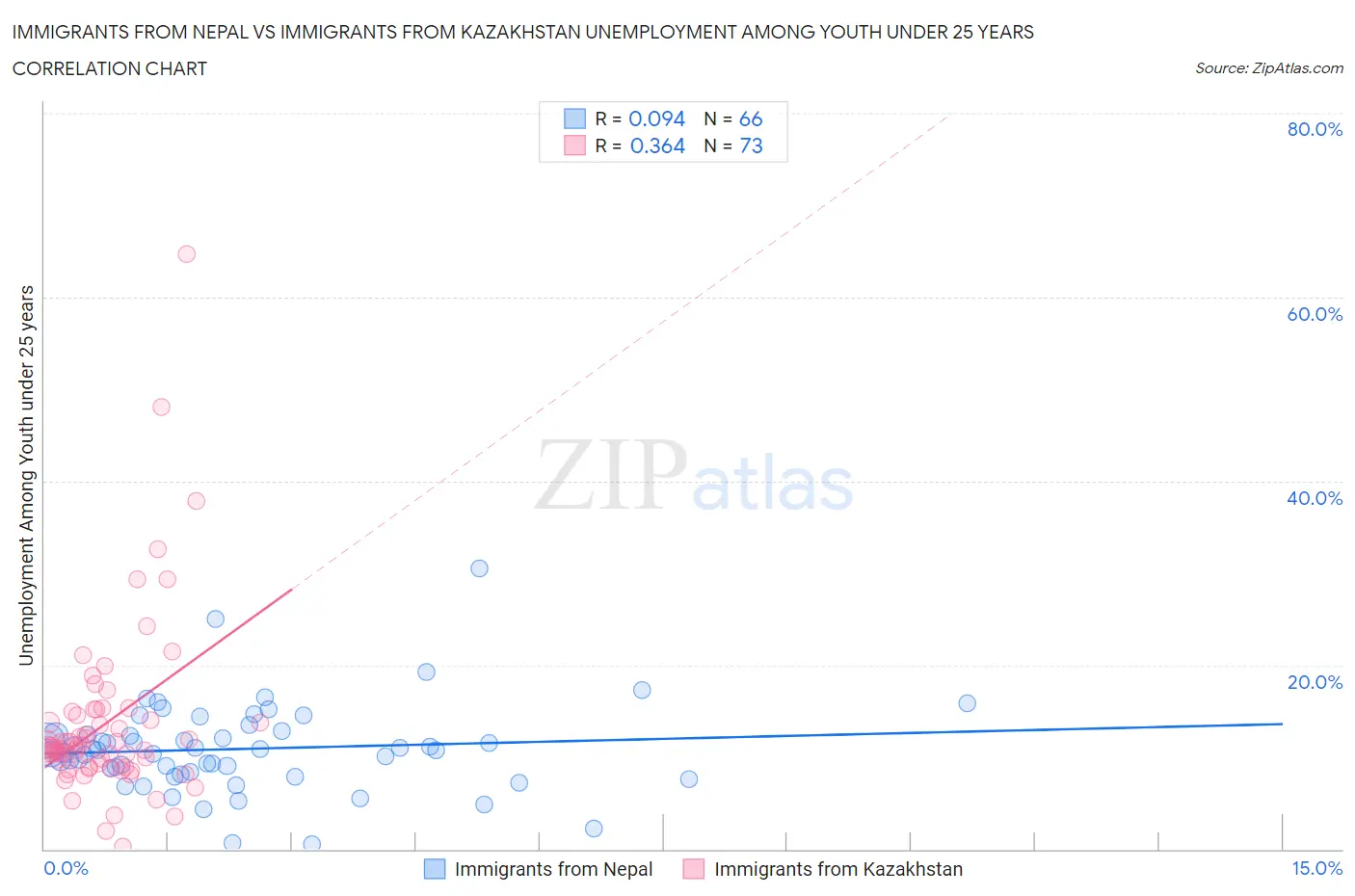 Immigrants from Nepal vs Immigrants from Kazakhstan Unemployment Among Youth under 25 years