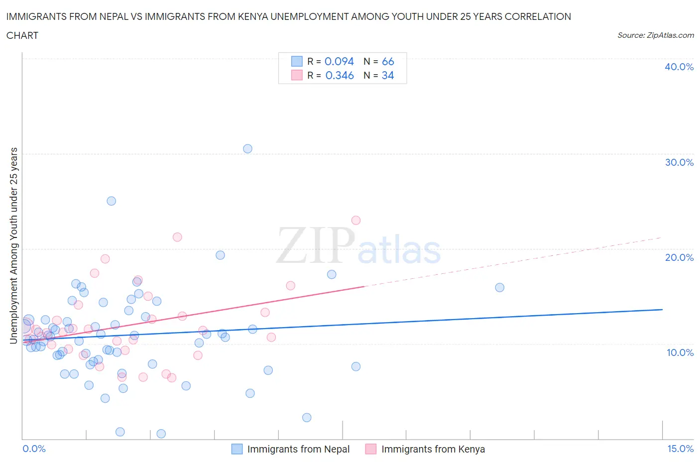 Immigrants from Nepal vs Immigrants from Kenya Unemployment Among Youth under 25 years