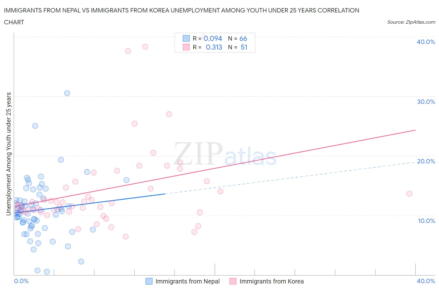 Immigrants from Nepal vs Immigrants from Korea Unemployment Among Youth under 25 years