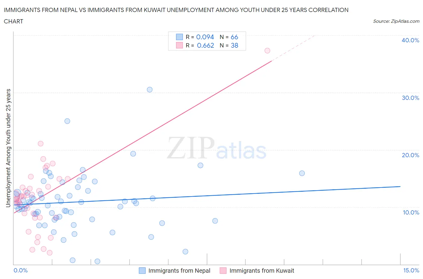 Immigrants from Nepal vs Immigrants from Kuwait Unemployment Among Youth under 25 years