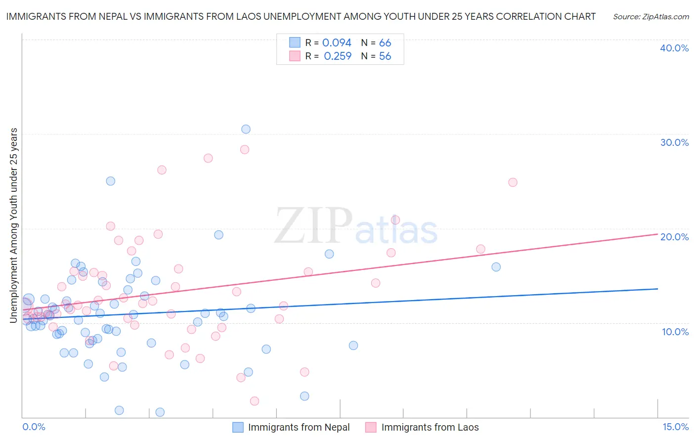 Immigrants from Nepal vs Immigrants from Laos Unemployment Among Youth under 25 years