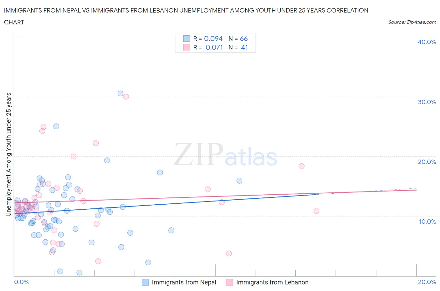 Immigrants from Nepal vs Immigrants from Lebanon Unemployment Among Youth under 25 years