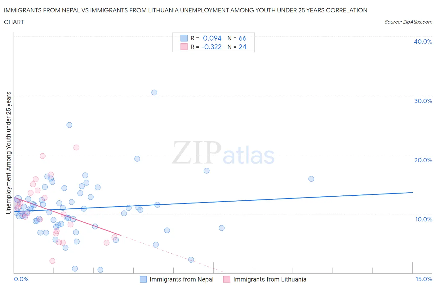 Immigrants from Nepal vs Immigrants from Lithuania Unemployment Among Youth under 25 years