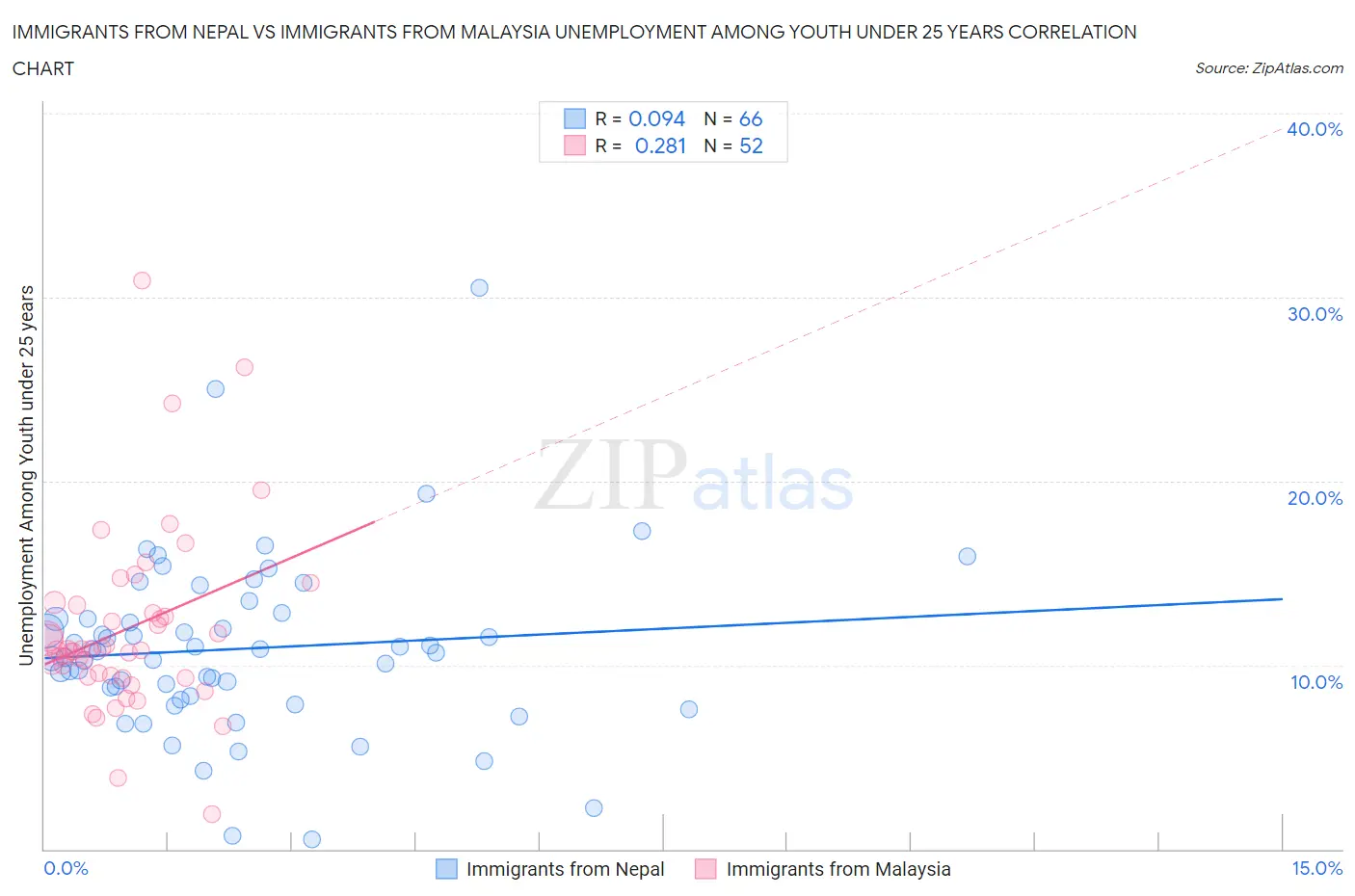 Immigrants from Nepal vs Immigrants from Malaysia Unemployment Among Youth under 25 years