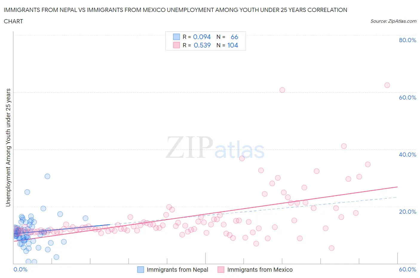 Immigrants from Nepal vs Immigrants from Mexico Unemployment Among Youth under 25 years