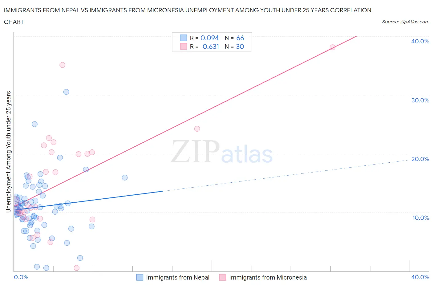 Immigrants from Nepal vs Immigrants from Micronesia Unemployment Among Youth under 25 years