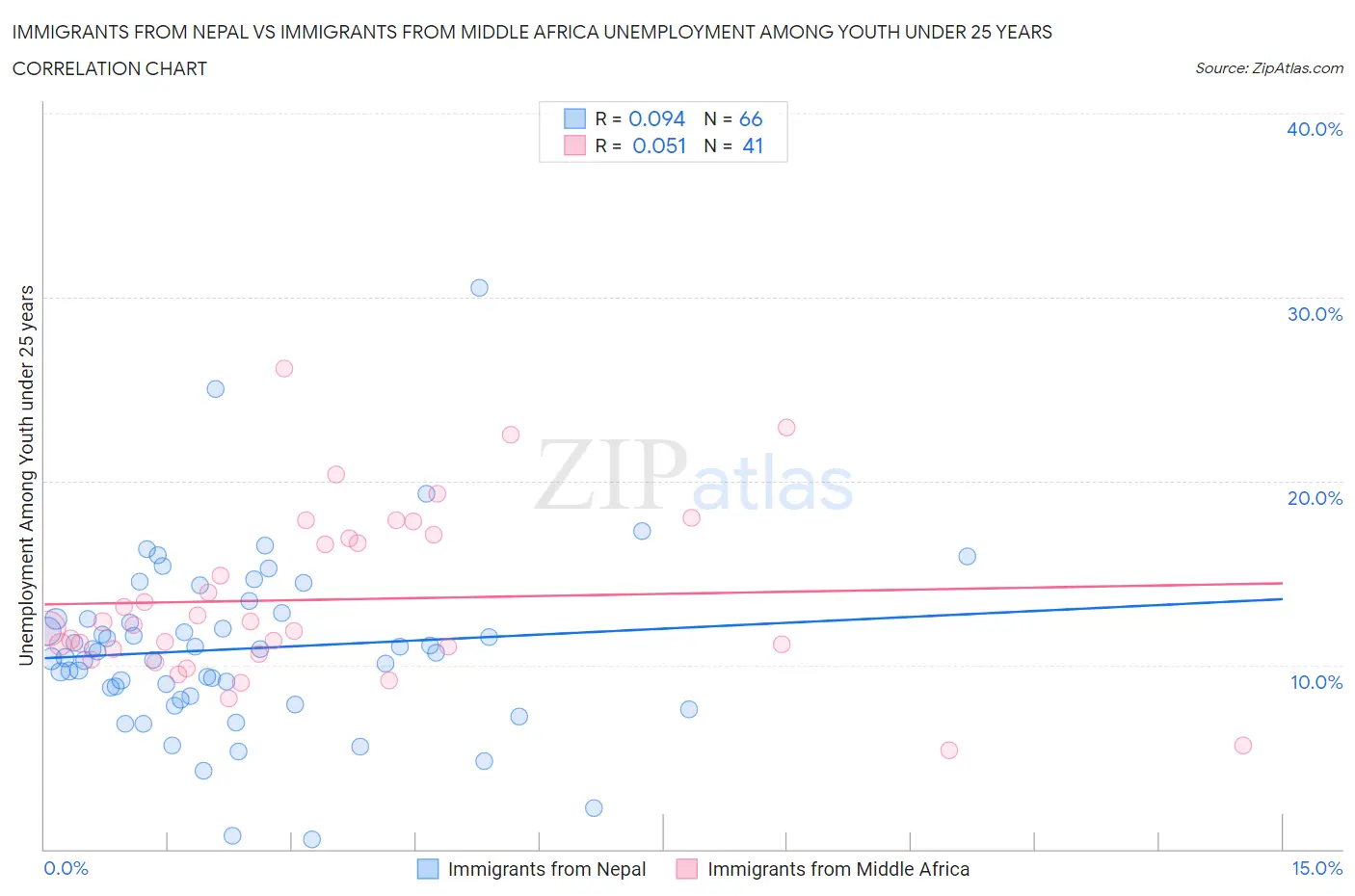 Immigrants from Nepal vs Immigrants from Middle Africa Unemployment Among Youth under 25 years