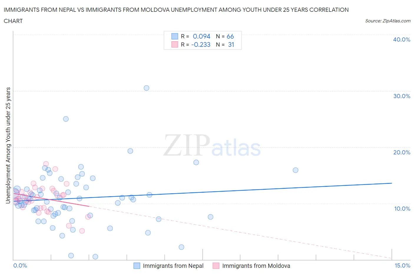 Immigrants from Nepal vs Immigrants from Moldova Unemployment Among Youth under 25 years