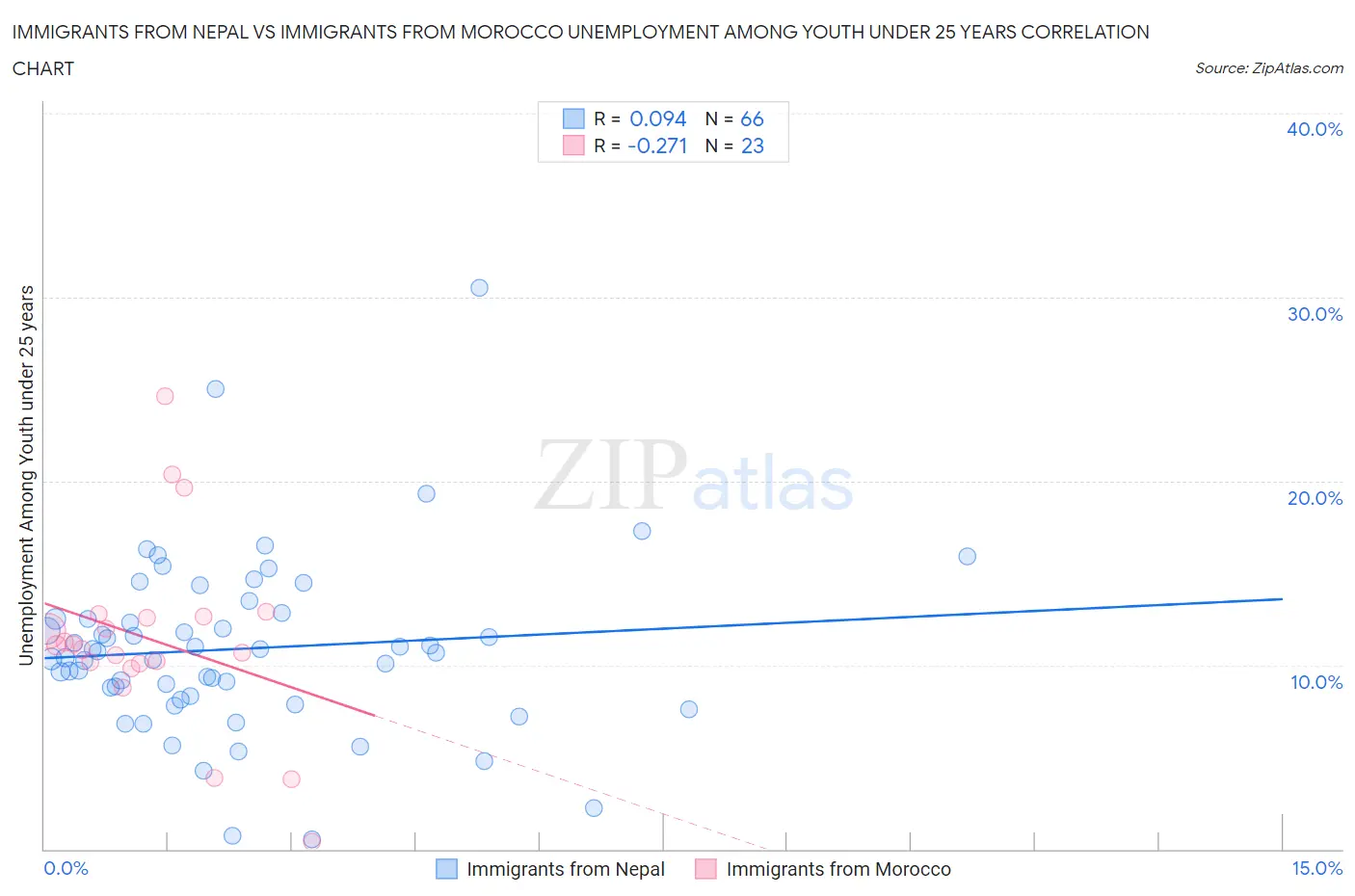 Immigrants from Nepal vs Immigrants from Morocco Unemployment Among Youth under 25 years