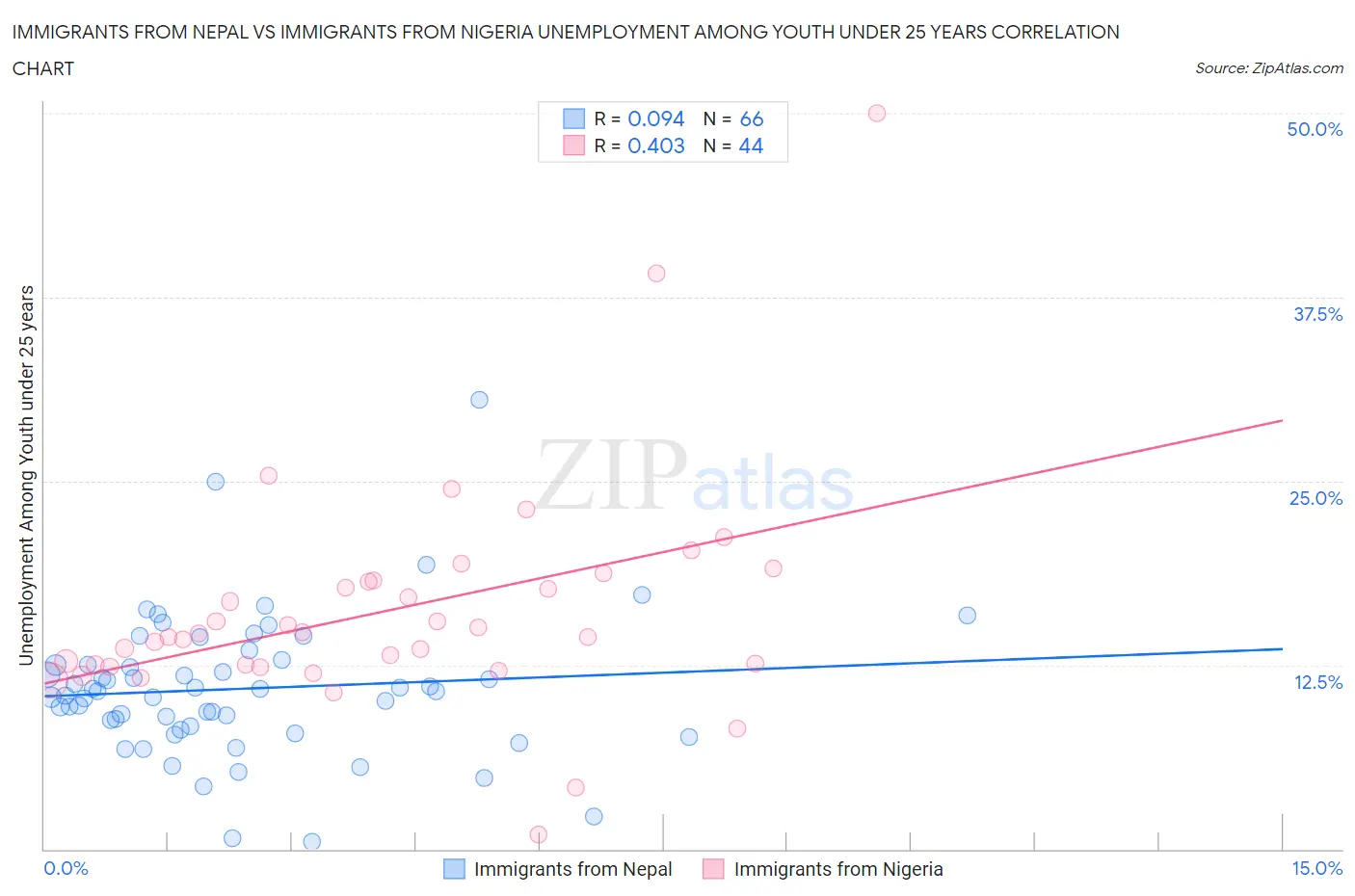 Immigrants from Nepal vs Immigrants from Nigeria Unemployment Among Youth under 25 years