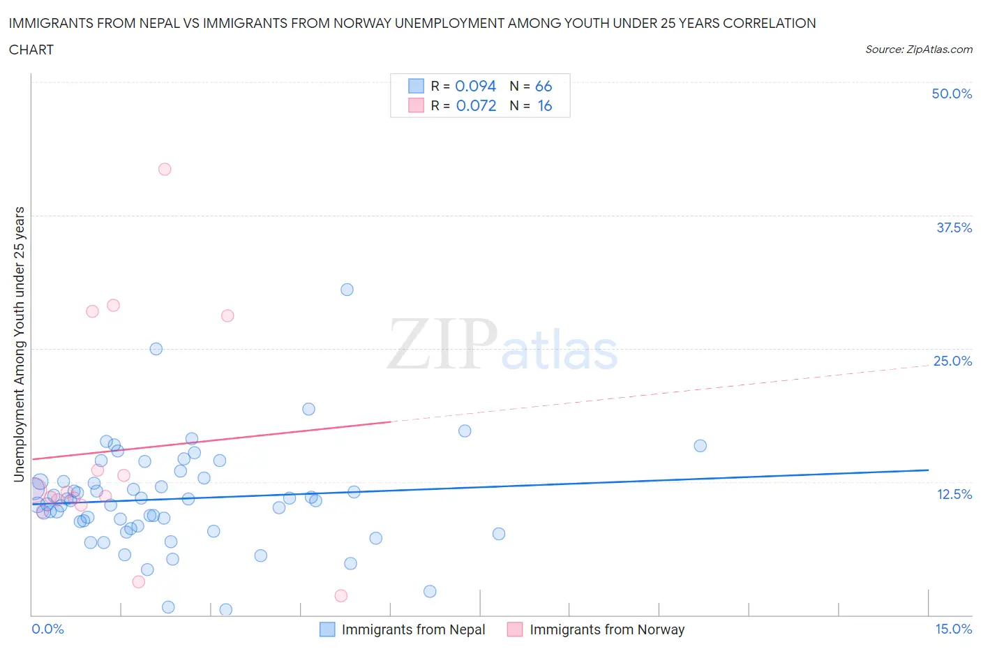 Immigrants from Nepal vs Immigrants from Norway Unemployment Among Youth under 25 years