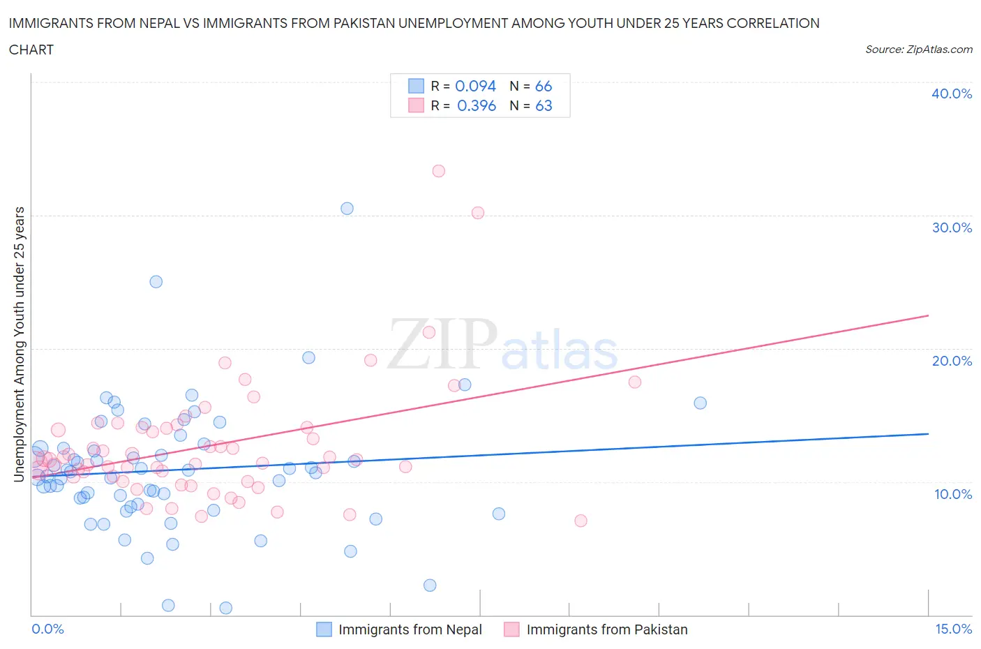 Immigrants from Nepal vs Immigrants from Pakistan Unemployment Among Youth under 25 years