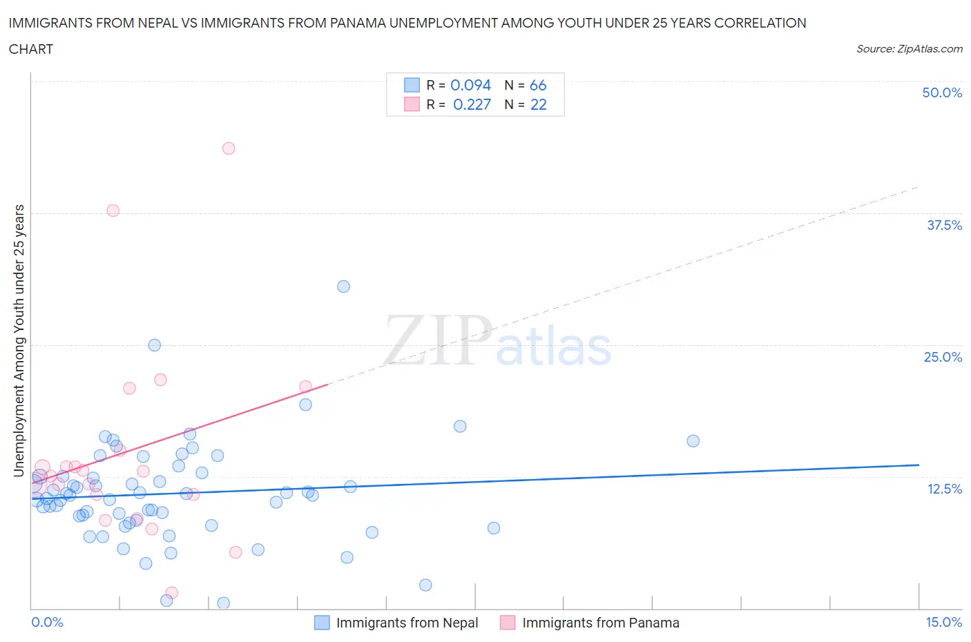 Immigrants from Nepal vs Immigrants from Panama Unemployment Among Youth under 25 years