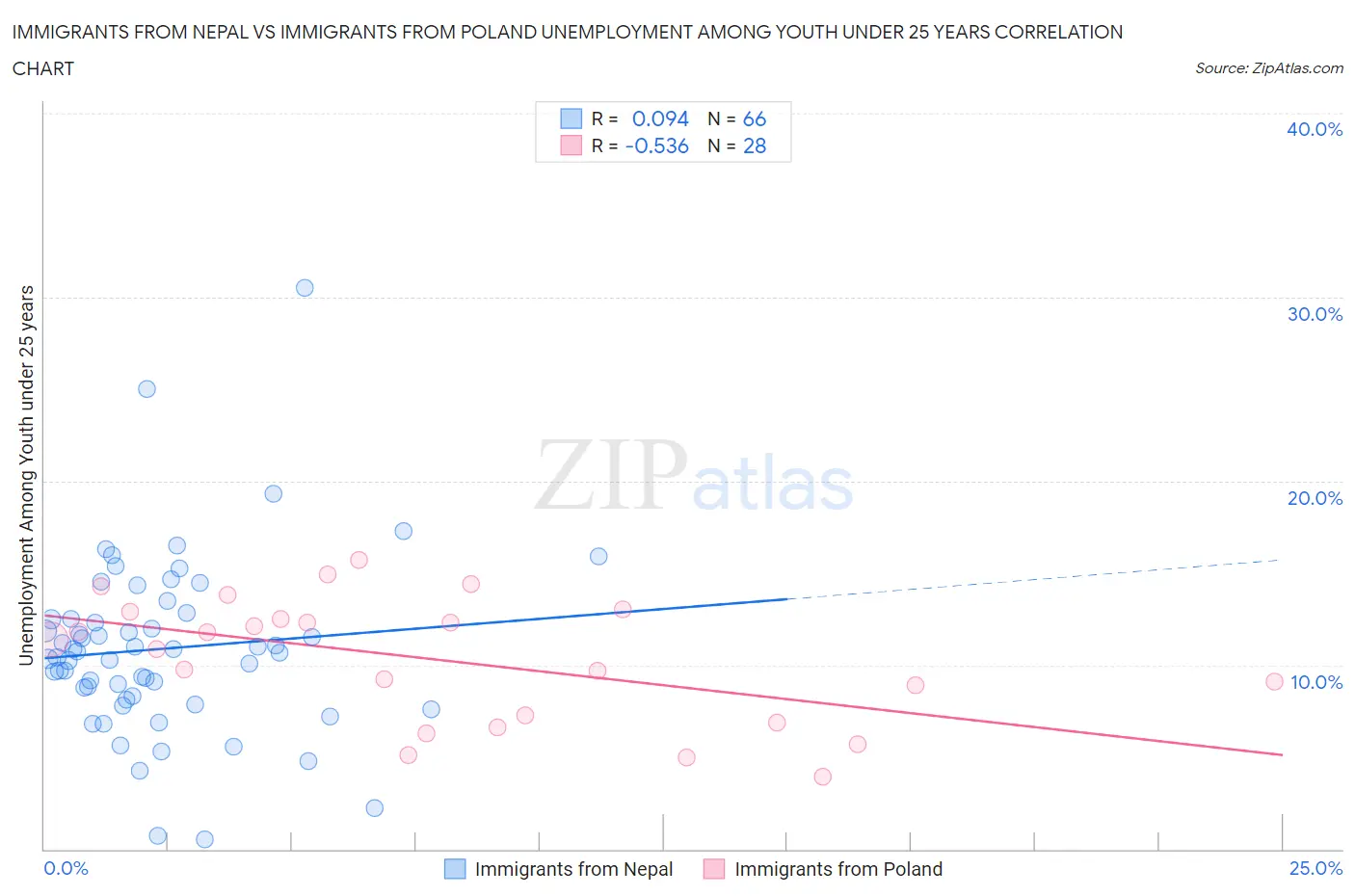 Immigrants from Nepal vs Immigrants from Poland Unemployment Among Youth under 25 years