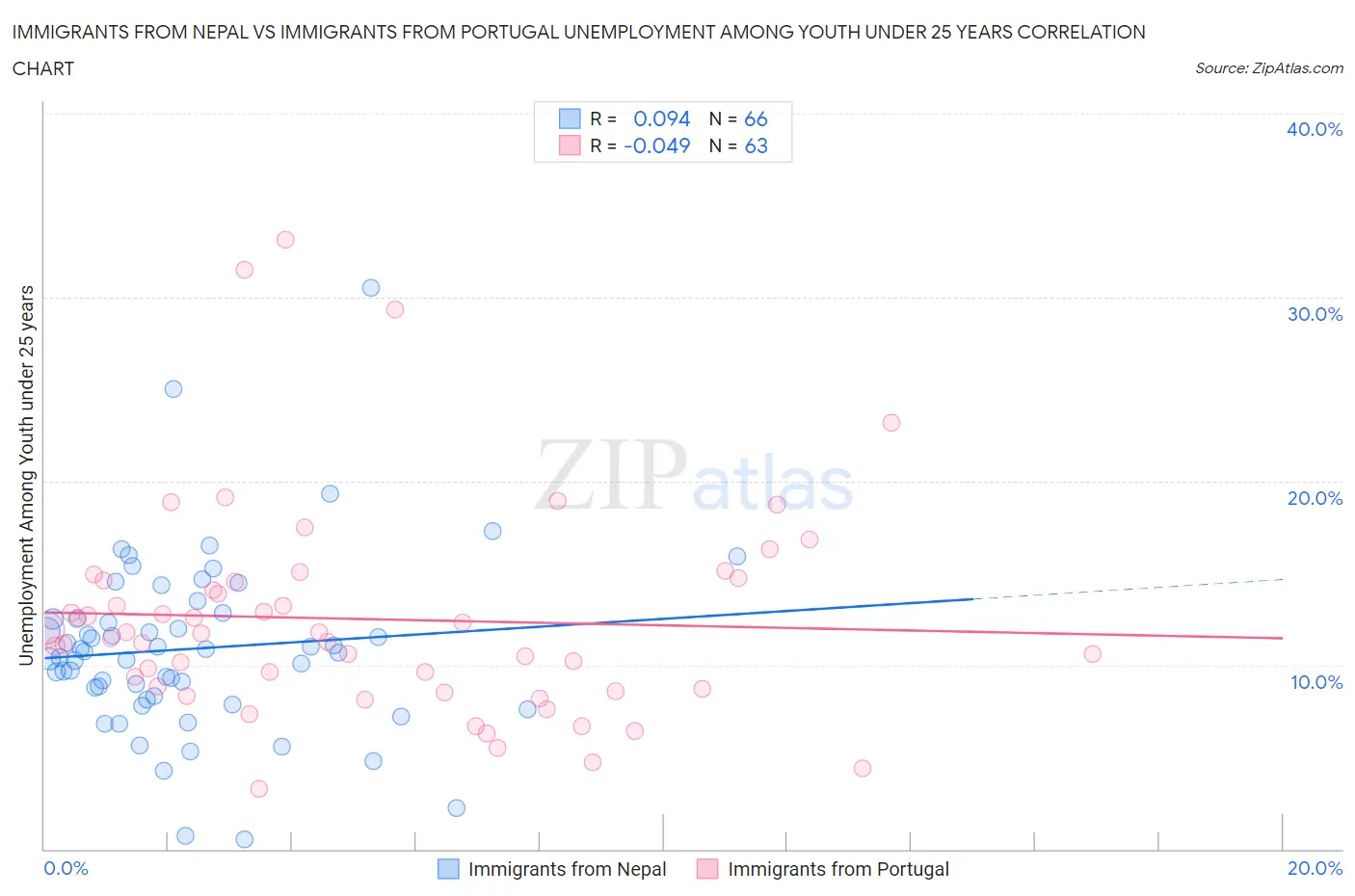 Immigrants from Nepal vs Immigrants from Portugal Unemployment Among Youth under 25 years