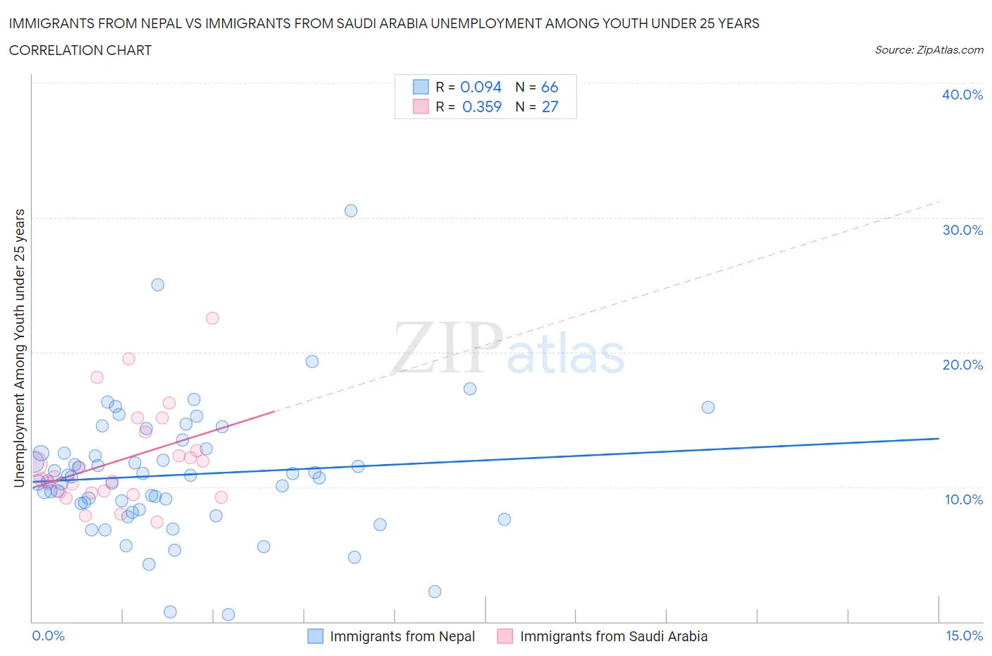 Immigrants from Nepal vs Immigrants from Saudi Arabia Unemployment Among Youth under 25 years