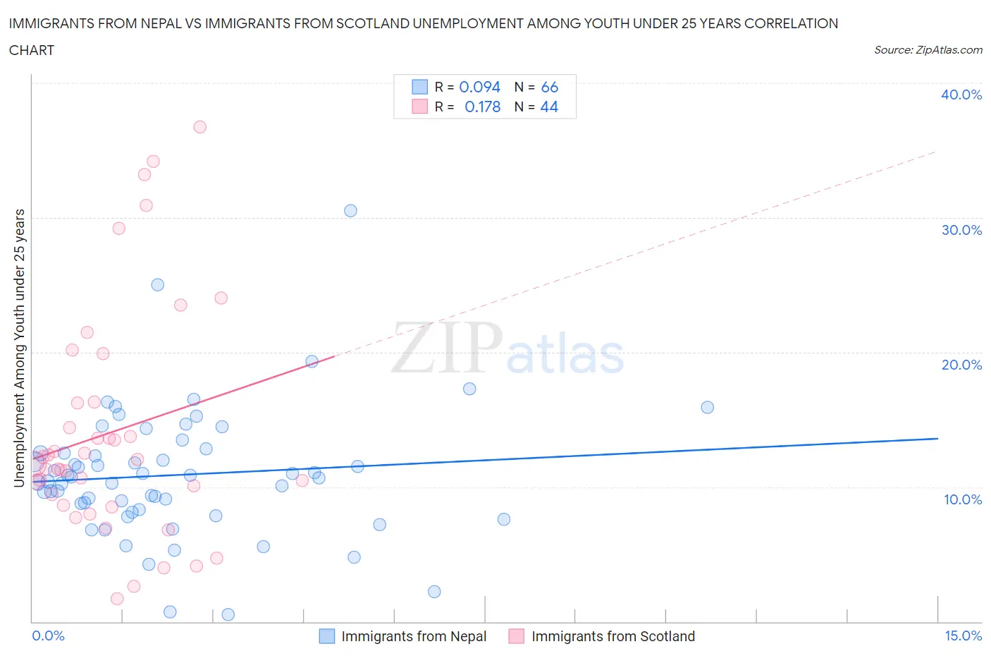 Immigrants from Nepal vs Immigrants from Scotland Unemployment Among Youth under 25 years