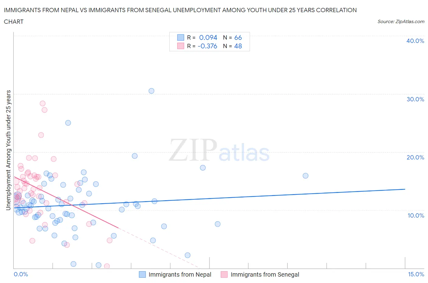 Immigrants from Nepal vs Immigrants from Senegal Unemployment Among Youth under 25 years