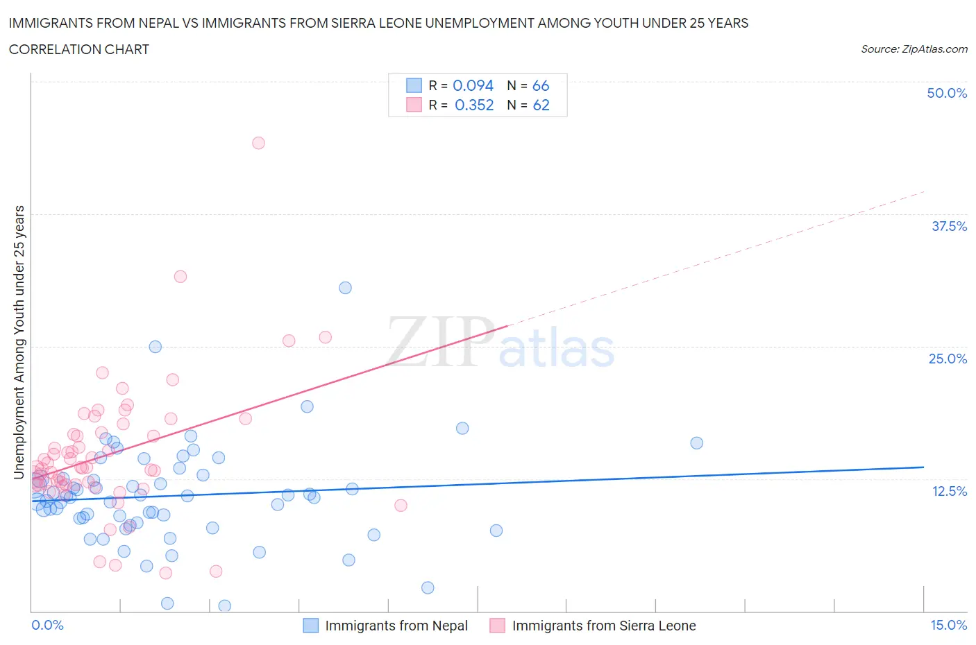 Immigrants from Nepal vs Immigrants from Sierra Leone Unemployment Among Youth under 25 years
