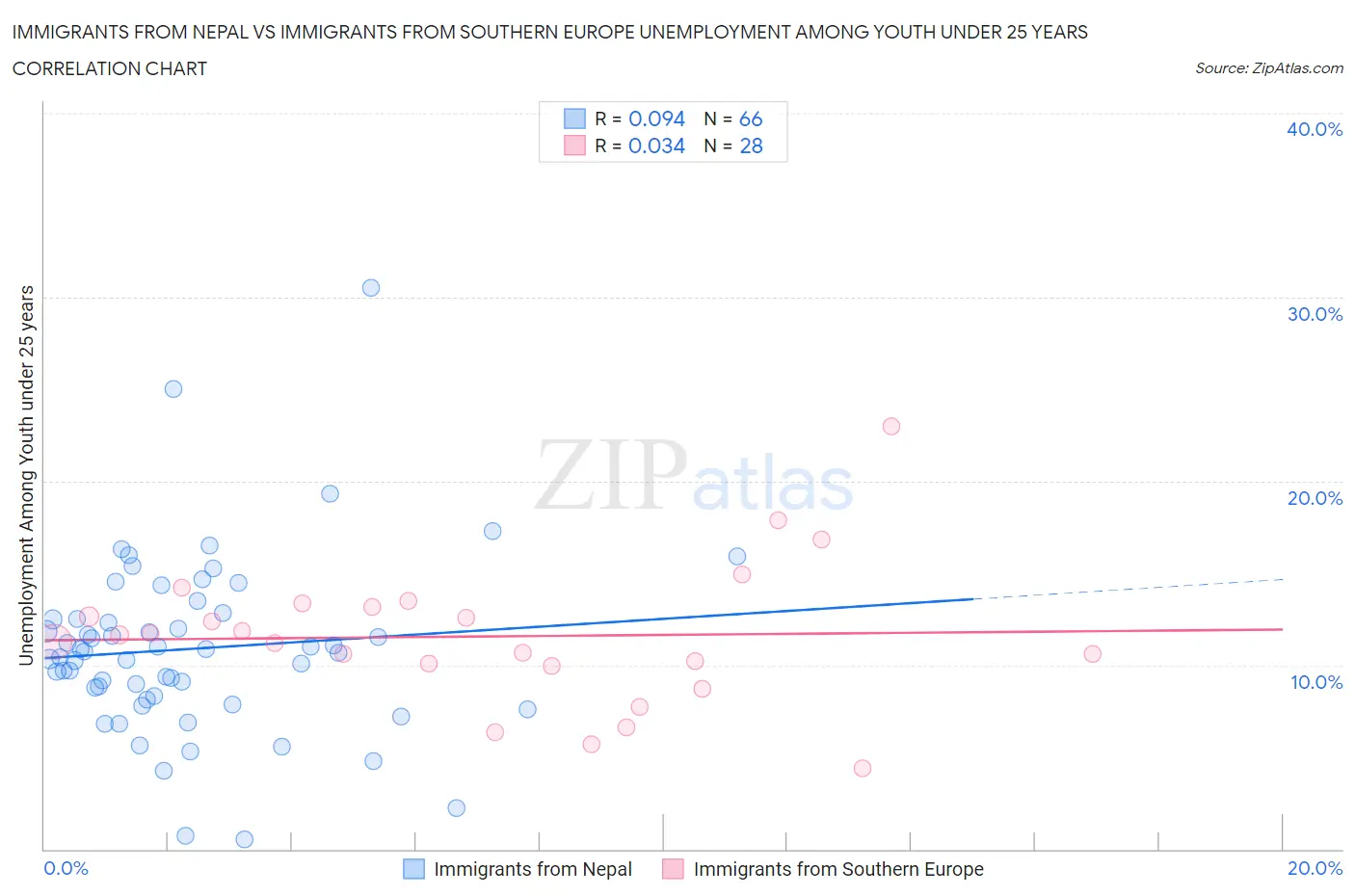 Immigrants from Nepal vs Immigrants from Southern Europe Unemployment Among Youth under 25 years