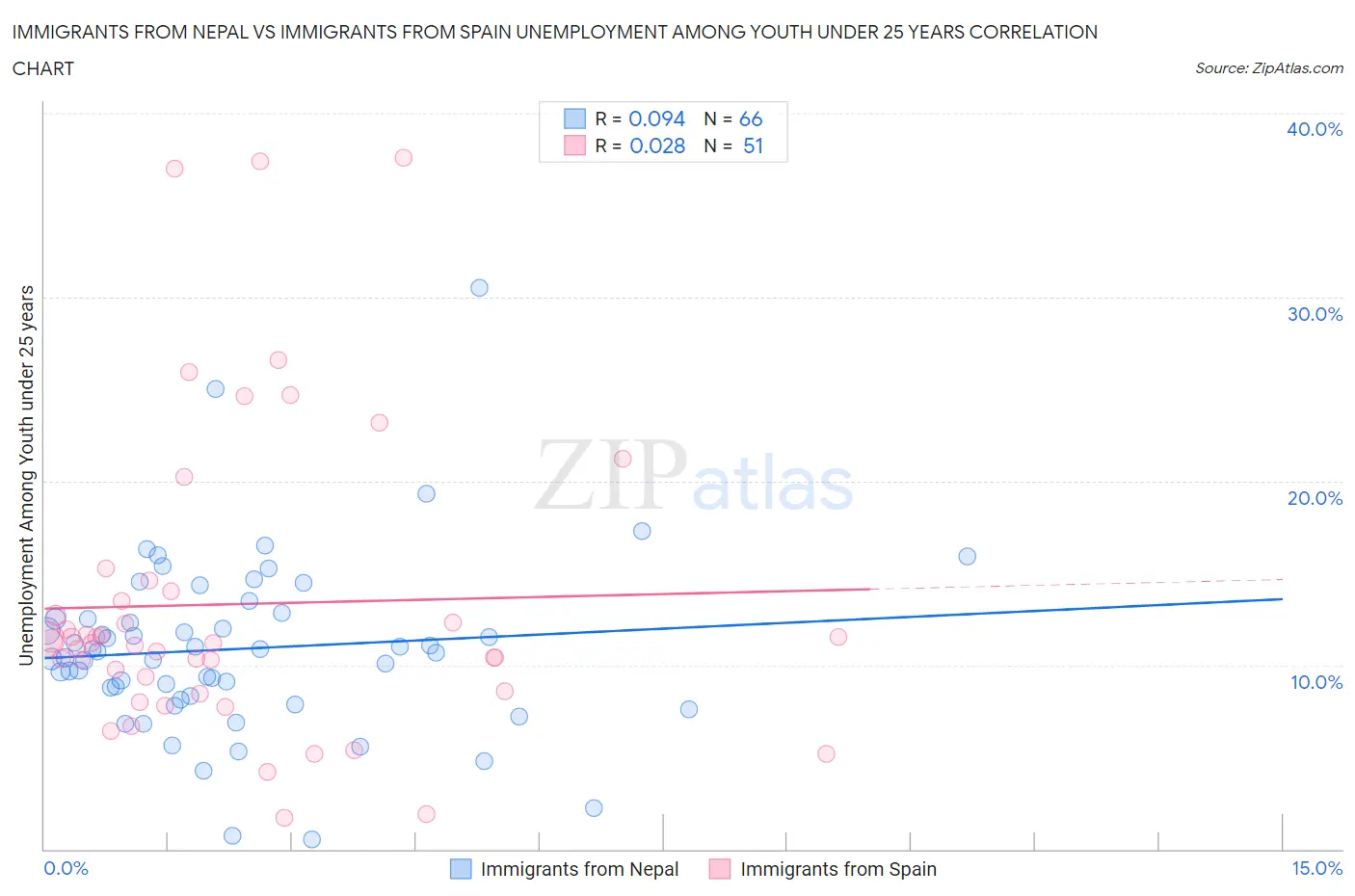 Immigrants from Nepal vs Immigrants from Spain Unemployment Among Youth under 25 years